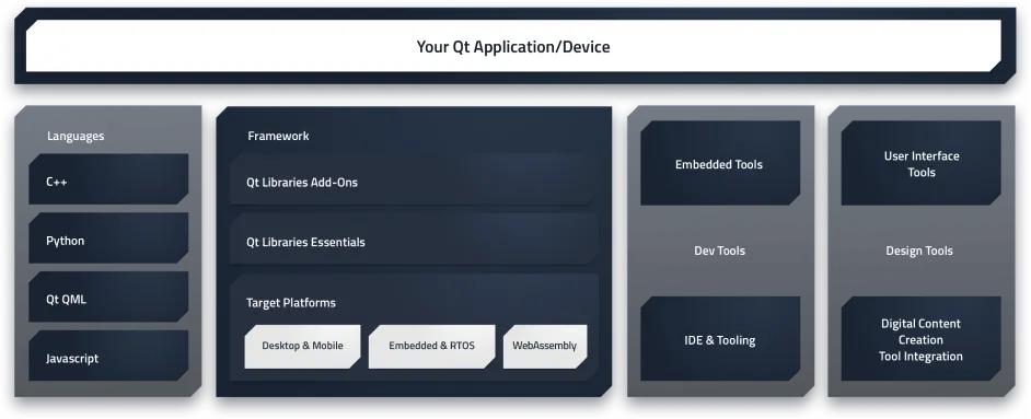 Qt | クロスプラットフォームアプリケーション開発フレームワーク